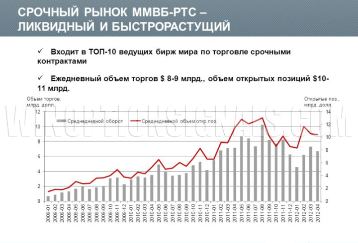 Moscow Exchange derivatives market