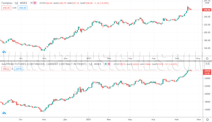 futures and Gazprom shares