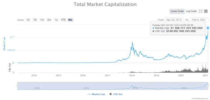 капитализация криптовалют