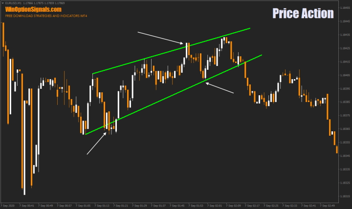 Rails in Price Action Binary Options
