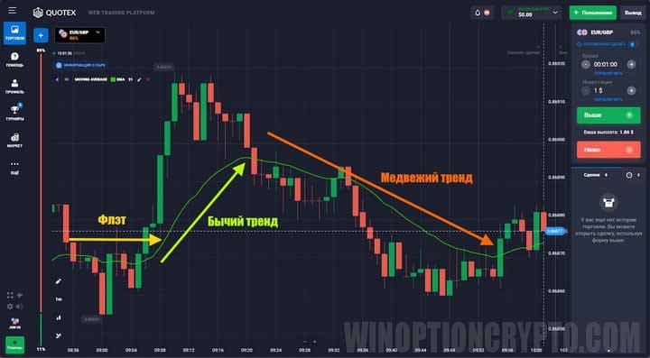 показатели тренда в стратегии 60 секунд