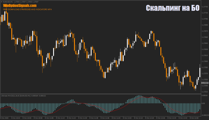 Ultimate MACD indicator