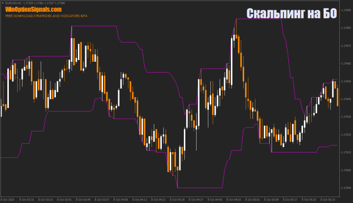 Donchian Channel indicator