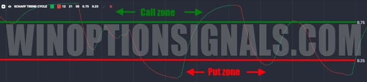 Schaff Trend Cycle indicator in Quotex Secret Grail