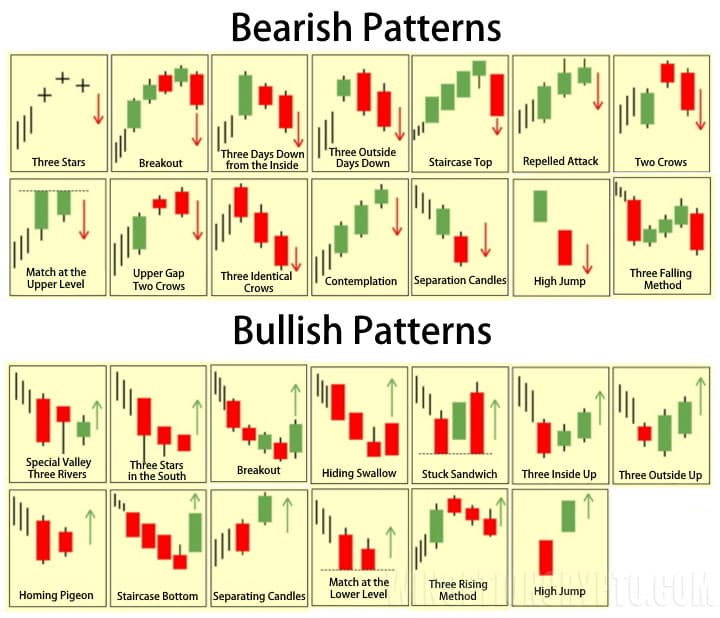 Bearish and Bullish Candlestick Formations