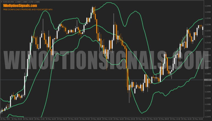 Bollinger Bands indicator