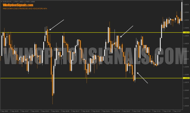 support and resistance levels