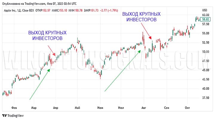 profit taking by major players on the chart