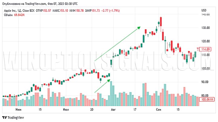 increase in volumes as the asset grows