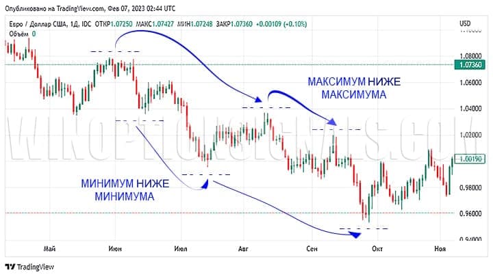 how to spot a downtrend