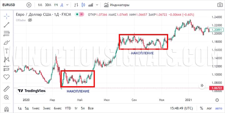 examples of accumulation on the chart