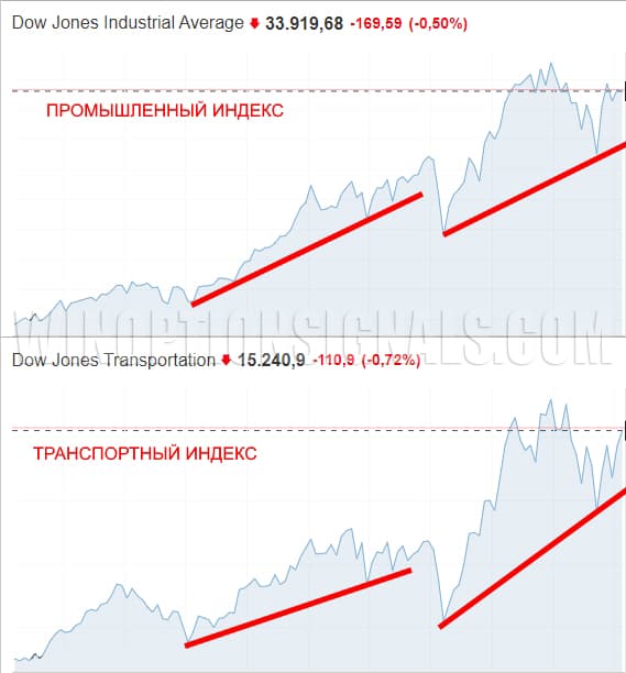 dow jones industrial and transportation indices chart