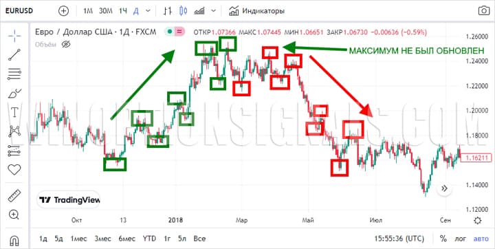 change from an uptrend to a downtrend