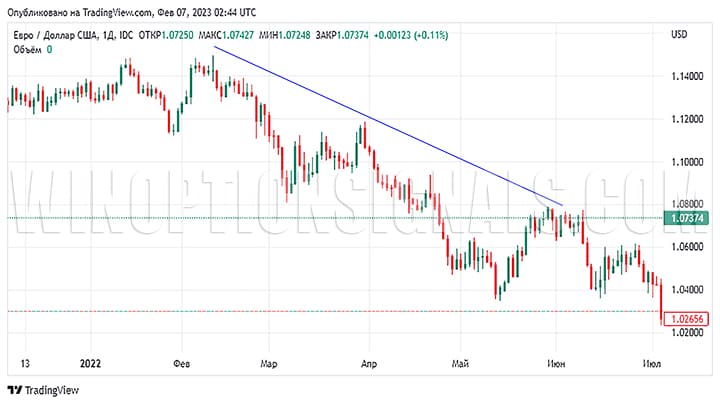 falling trend along the trend line