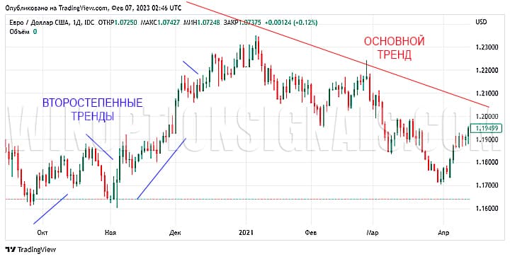 secondary and main trend on the chart