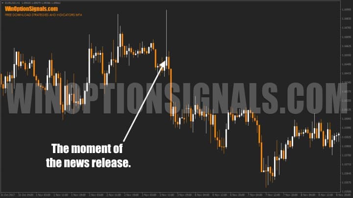moment of news release on the chart