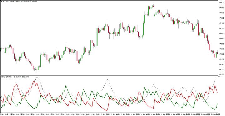 ADX indicator
