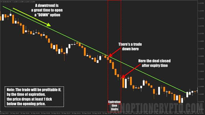 option trade during a downtrend