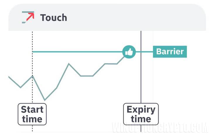 touch options in derivatives