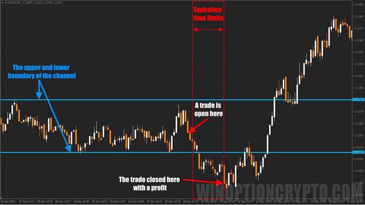binary option transaction with the condition of going beyond the level