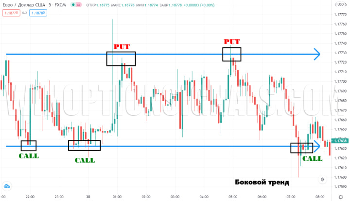 trades from the borders of a sideways trend