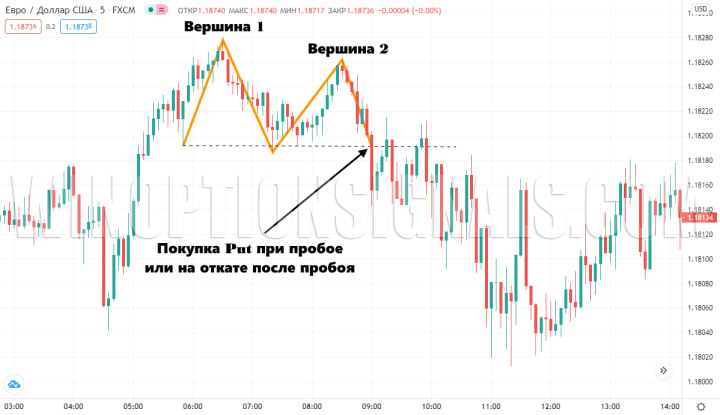 double top on the chart