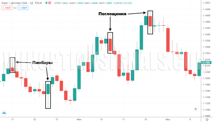 pinbar and absorption on the chart