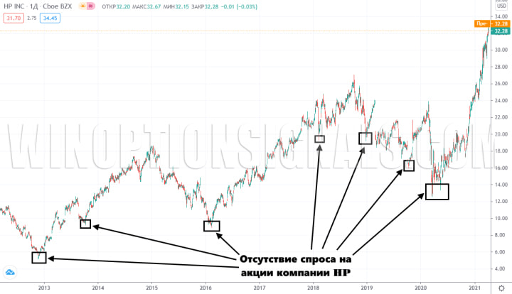 example of lack of demand on the chart