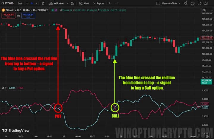 indicador de vórtice de gráfico en vivo