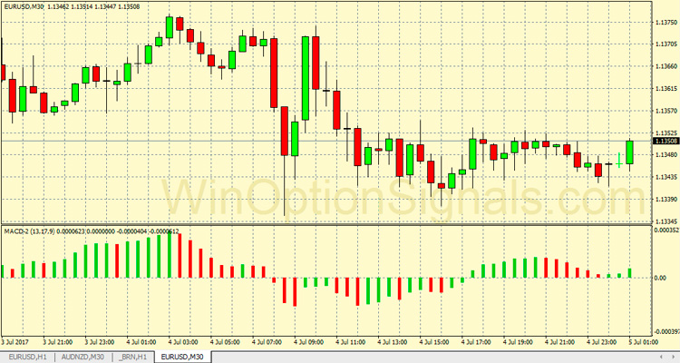 индикатор MACD 2_1