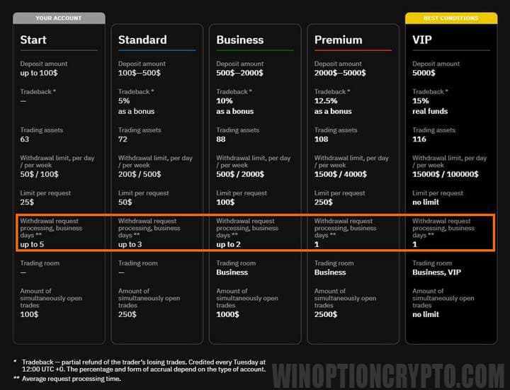 types of accounts in binarium