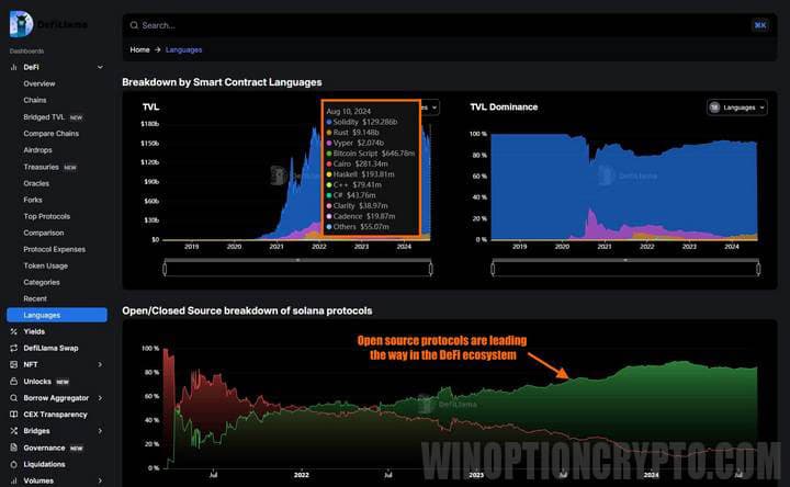 Popularity of programming languages in blockchains
