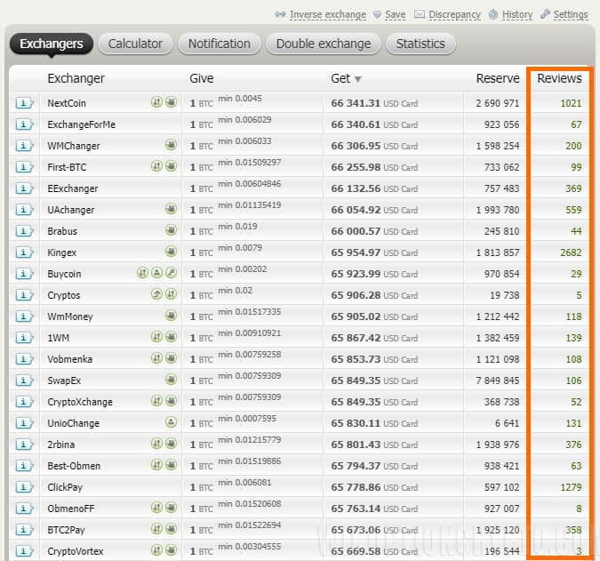 reviews of crypto exchangers