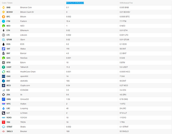 Minimum withdrawal amounts from Binance