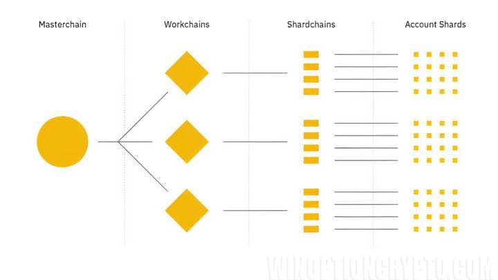 how the TON blockchain works