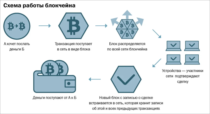 How Cryptocurrency Works