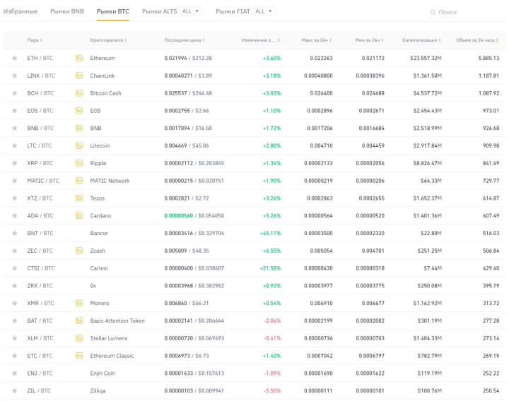 Cryptocurrencies on the Binance exchange