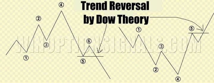 Dow trend reversal