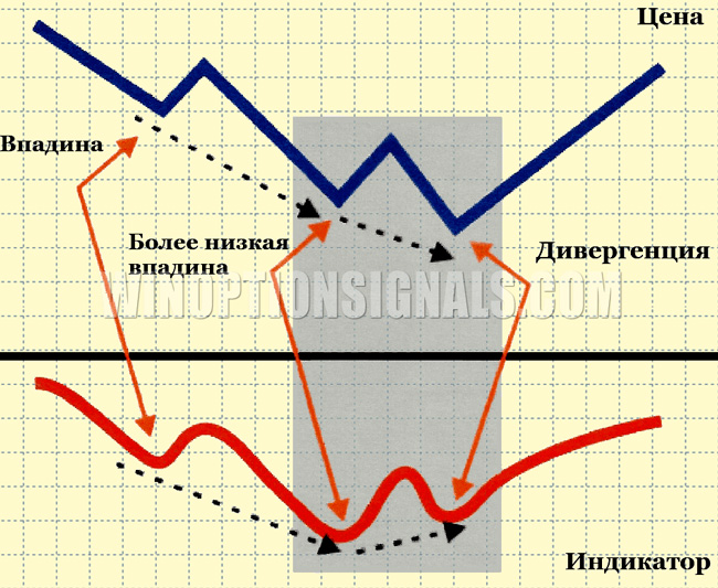 divergence on binary options