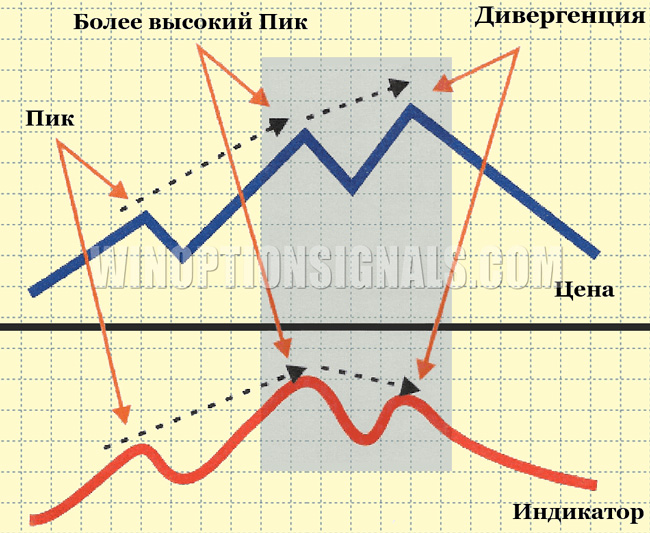 divergence on binary options