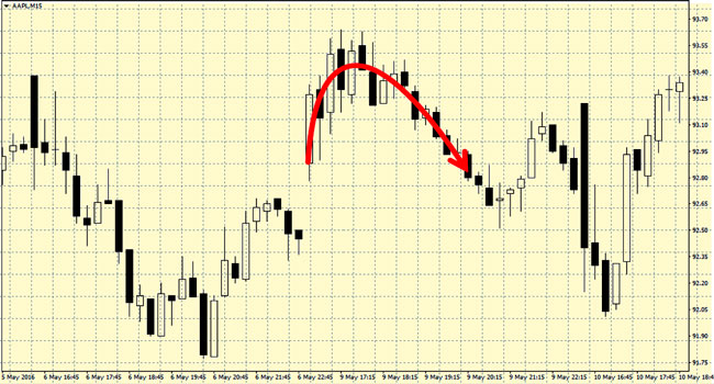 Gaps in binary options