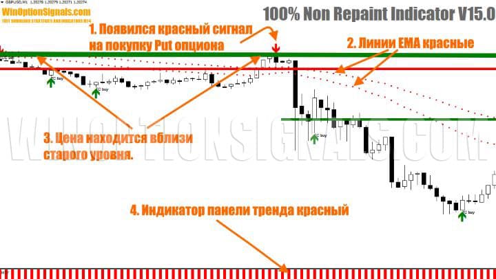 signal to buy put option