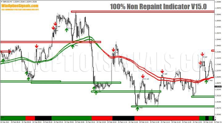 graph 100% Non Repaint Indicator V15.0