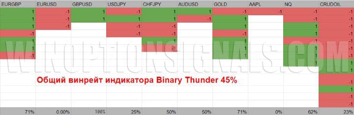 history of Binary Thunder signals
