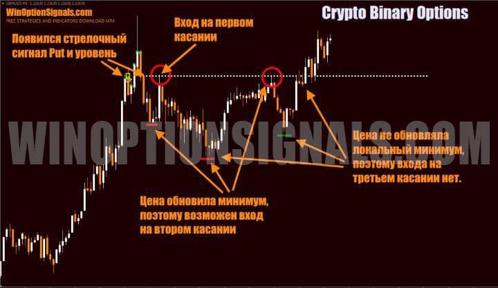 when to enter a trade using the Crypto Binary Options strategy