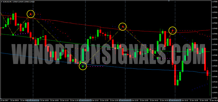 Signals Forex Pips Striker Indicator v2