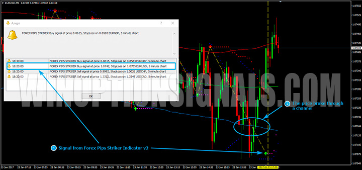 Call signal Forex Pips Striker