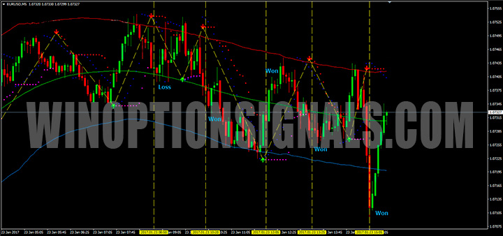 Chart with Forex Pips Striker indicator