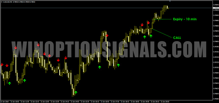 Call signal with Sane FX Binary indicator