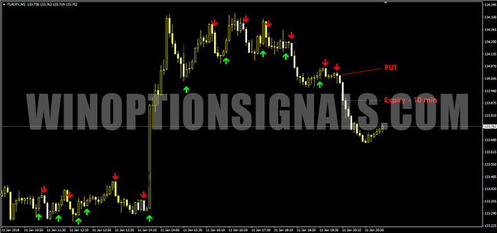 Put signal with Sane FX Binary indicator